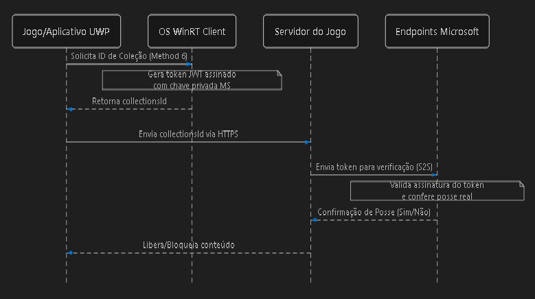 Server to Server Cryptographic Architecture